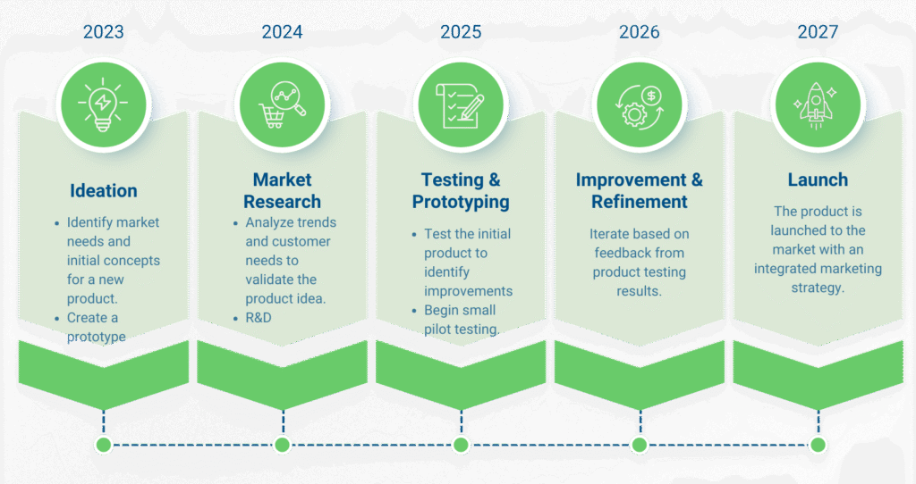 Ecoplasticity , go to market strategy
